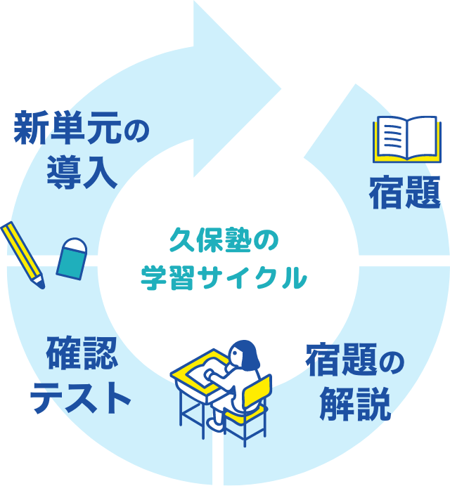 久保塾の学習サイクル 宿題、宿題の解説、確認テスト、新単元の導入