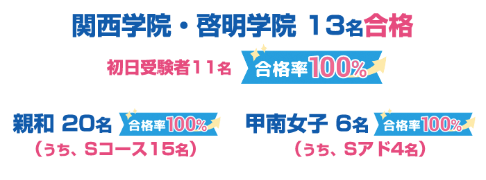 合格率100%:関西学院・啓明学院 13名初日受験者11名,親和 20名（うち、Sコース15名）甲南女子6名（うち、Sアド4名）