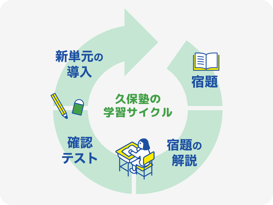 久保塾の学習サイクル 宿題、宿題の解説、確認テスト、新単元の導入