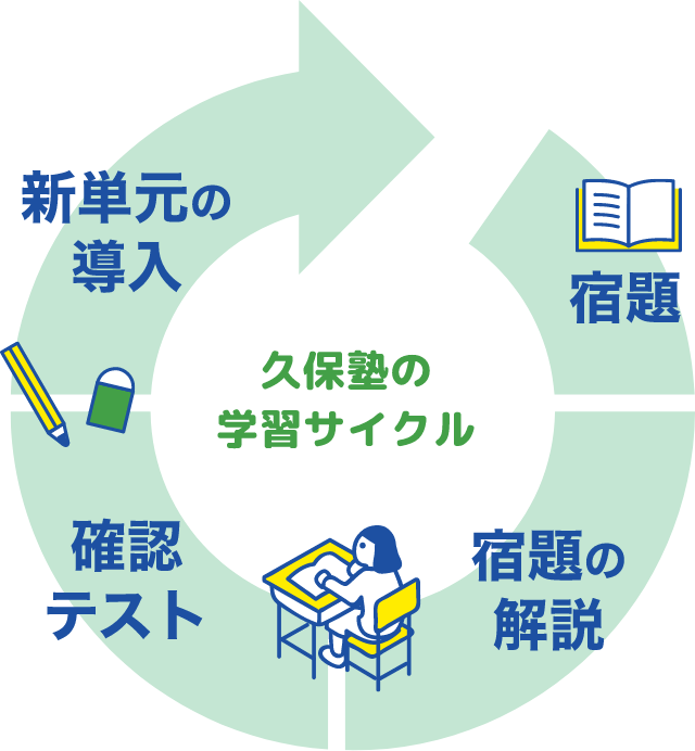 久保塾の学習サイクル 宿題、宿題の解説、確認テスト、新単元の導入