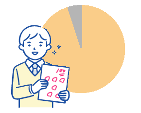 グラフイラスト：95%の生徒が成績アップを実感
