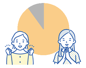 グラフイラスト：90%の保護者が面倒見の良さに安心