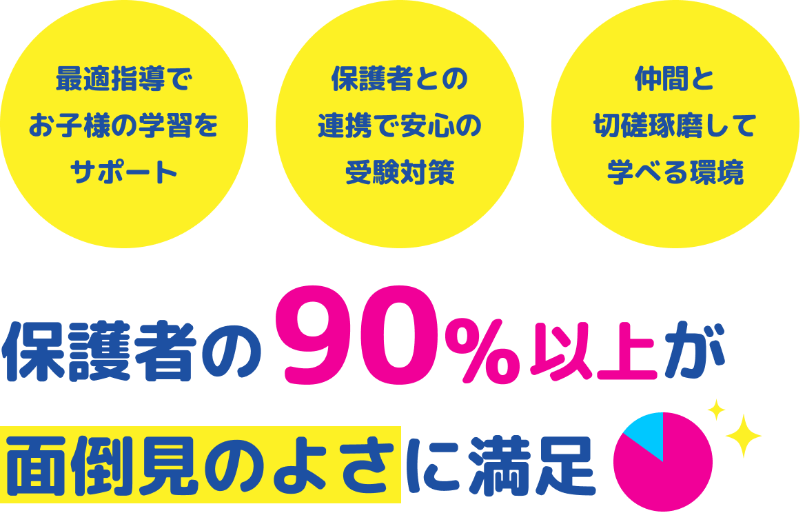 最適指導でお子様の学習をサポート 保護者との連携で安心の受験対策 仲間と切磋琢磨して学べる環境 保護者の90%以上が面倒見のよさに満足