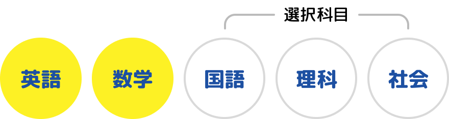 英語、数学、（選択科目）国語、理科、社会