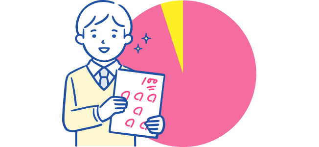 グラフイラスト:95%の生徒が成績アップを実感