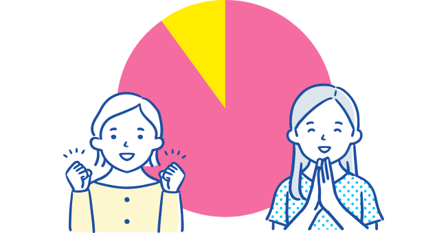 グラフイラスト:90%の保護者が面倒見の良さに安心