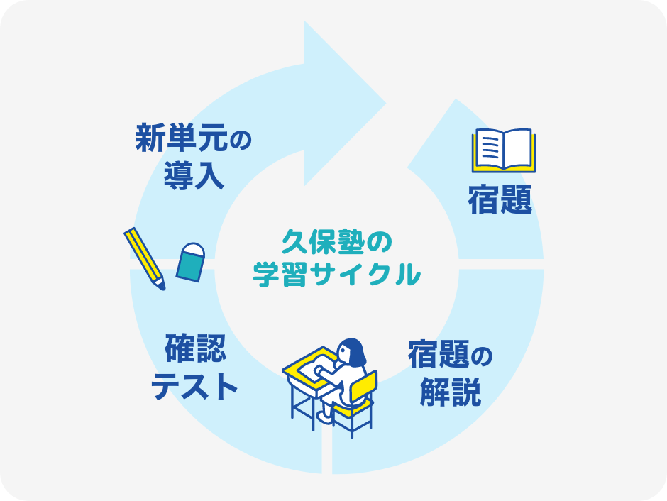 久保塾の学習サイクル 宿題、宿題の解説、確認テスト、新単元の導入